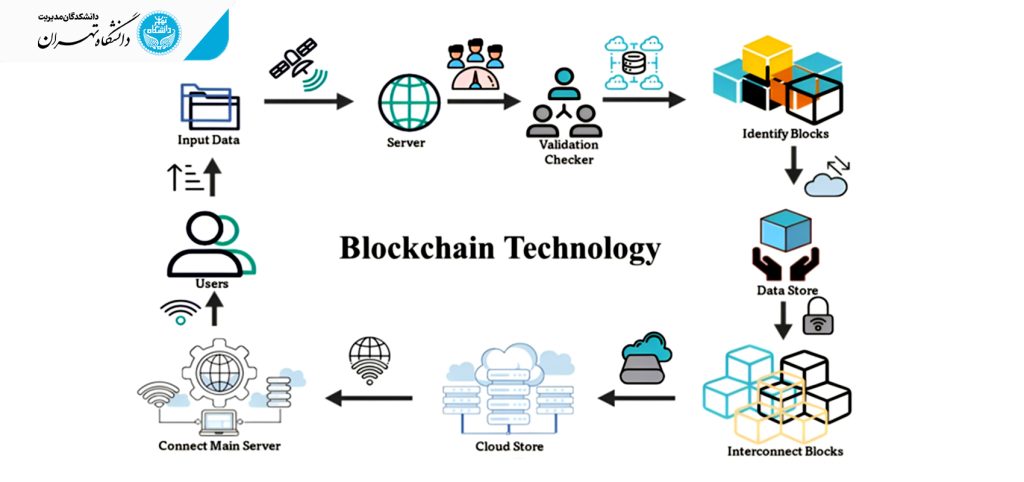 بلاکچین ابزاری قدرتمند برای کسب‌وکارها